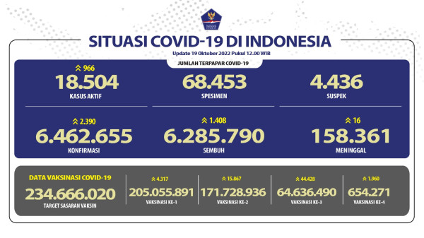 Positif Covid-19 di Indonesia Bertambah 2.390 Kasus