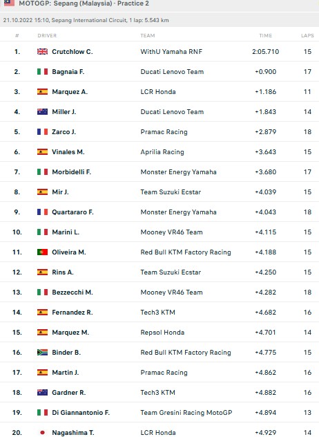 Hasil FP2 MotoGP Malaysia 2022: Cal Crutchlow Tercepat, Francesco Bagnaia Kedua