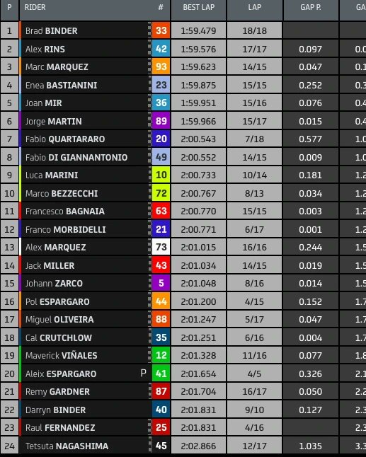 Hasil FP1 MotoGP Malaysia 2022: Brad Binder Asapi Marc Marquez