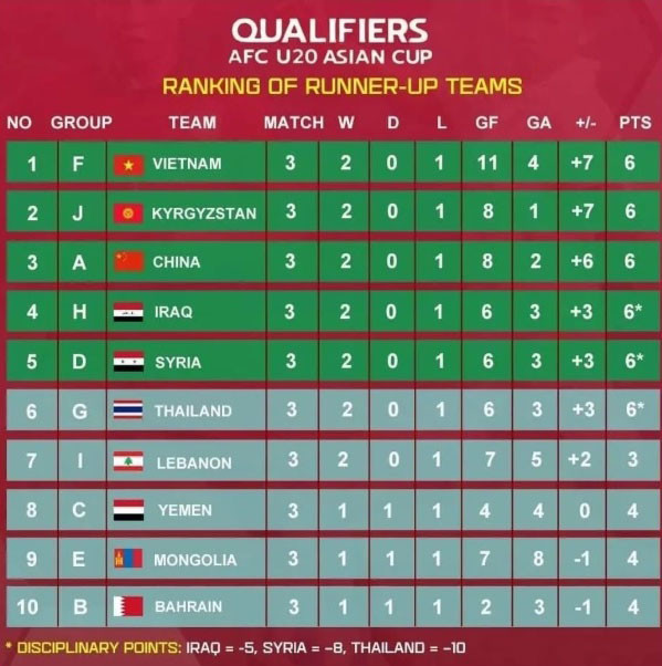 Terungkap! Thailand Gagal Lolos ke Piala Asia U-20 2023 karena Alasan Ini