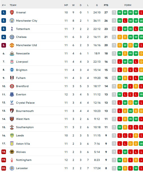 Hasil dan Klasemen Liga-Liga Eropa: Liverpool Merana, Madrid dan Duo Milan Berjaya