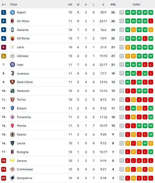 Hasil dan Klasemen Liga-Liga Eropa: Liverpool Merana, Madrid dan Duo Milan Berjaya