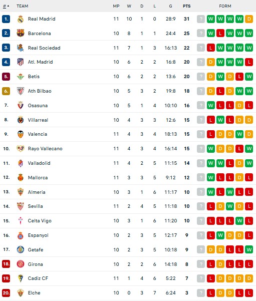 Hasil dan Klasemen Liga-Liga Eropa: Liverpool Merana, Madrid dan Duo Milan Berjaya