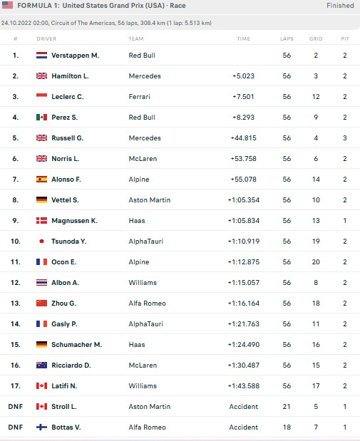 Hasil F1 GP Amerika Serikat 2022: Verstappen Kalahkan Hamilton dan Leclerc