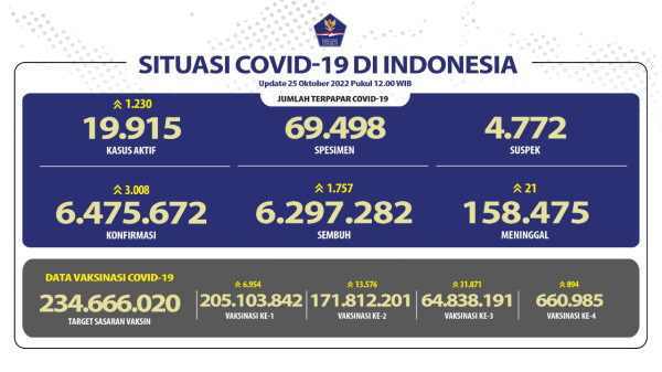 Positif Covid-19 Bertambah 3.008 Kasus, 21 Orang Meninggal Dunia