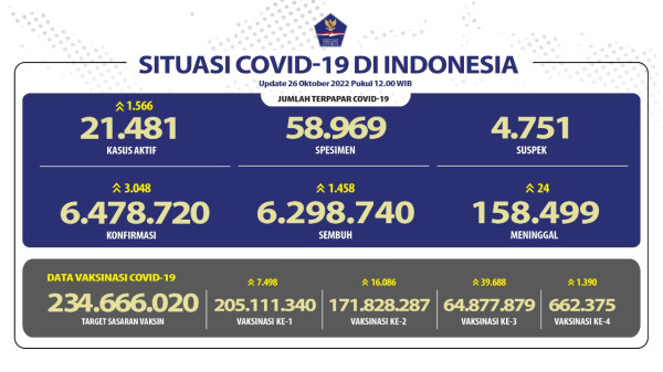 Positif Covid-19 Bertambah 3.048 Kasus, 24 Orang Meninggal Dunia