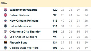 Hasil NBA, Rabu (26/10/2022): Suns Hanguskan Warriors, Wizards Habisi Pistons