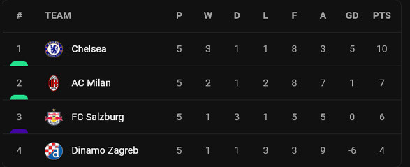 Hasil dan Klasemen Liga Champions 2022/2023, Rabu (26/10/2022): 9 Tim Lolos 16 Besar