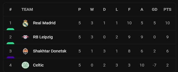 Hasil dan Klasemen Liga Champions 2022/2023, Rabu (26/10/2022): 9 Tim Lolos 16 Besar