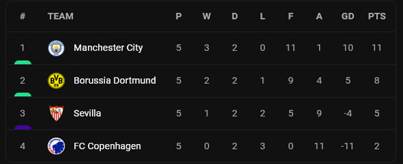 Hasil dan Klasemen Liga Champions 2022/2023, Rabu (26/10/2022): 9 Tim Lolos 16 Besar