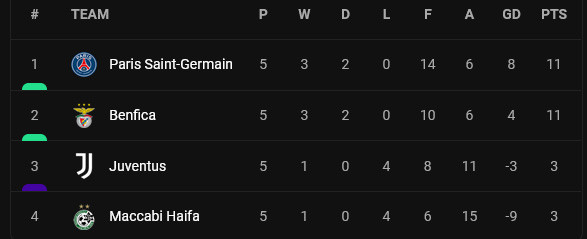 Hasil dan Klasemen Liga Champions 2022/2023, Rabu (26/10/2022): 9 Tim Lolos 16 Besar
