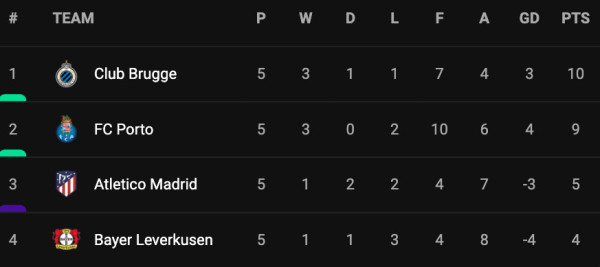 Hasil Lengkap Liga Champions, Kamis (27/10/2022): Inter, Liverpool, dan Porto Tembus 16 Besar