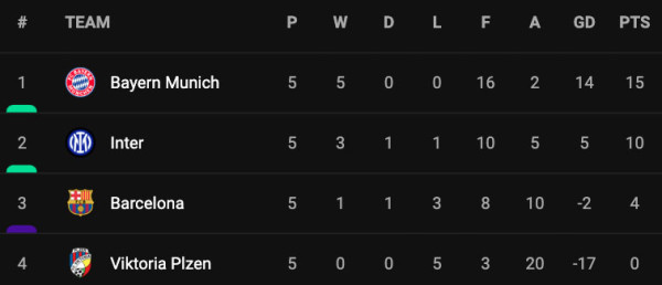 Hasil Lengkap Liga Champions, Kamis (27/10/2022): Inter, Liverpool, dan Porto Tembus 16 Besar