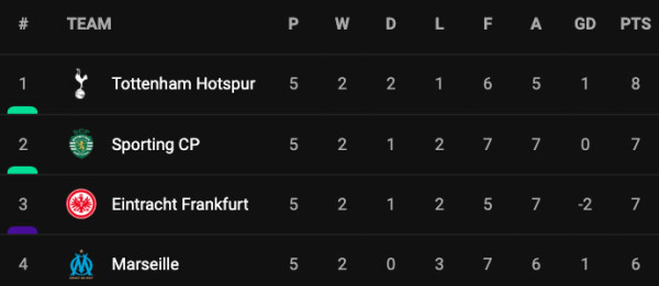Hasil Lengkap Liga Champions, Kamis (27/10/2022): Inter, Liverpool, dan Porto Tembus 16 Besar