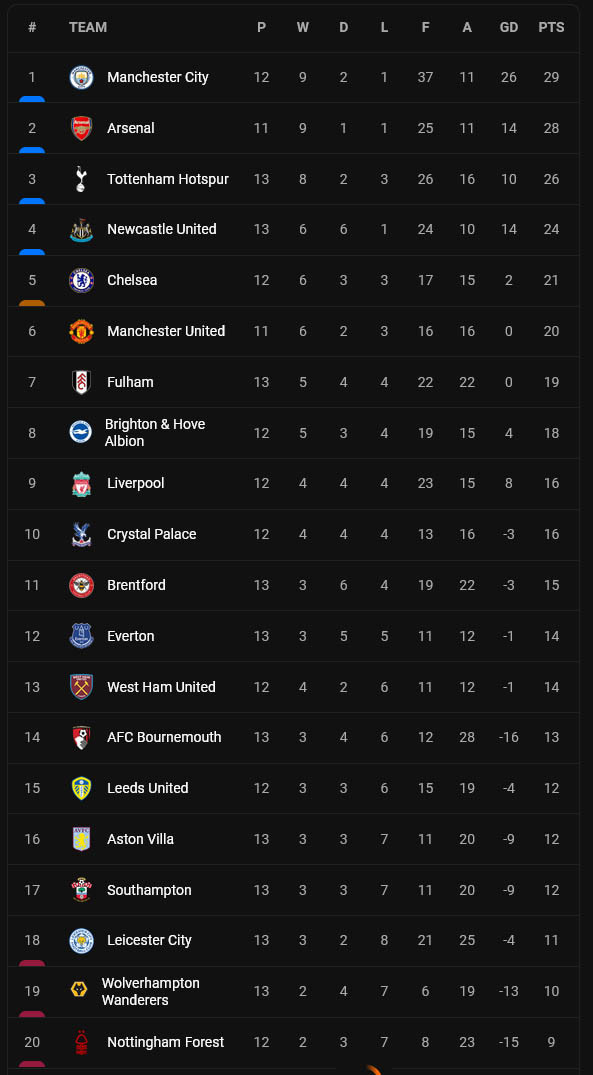 Klasemen dan Hasil Liga-Liga Top Eropa, Minggu (30/10/2022) Dini Hari: Liverpool Keok, Inter Milan-Barcelona Berjaya