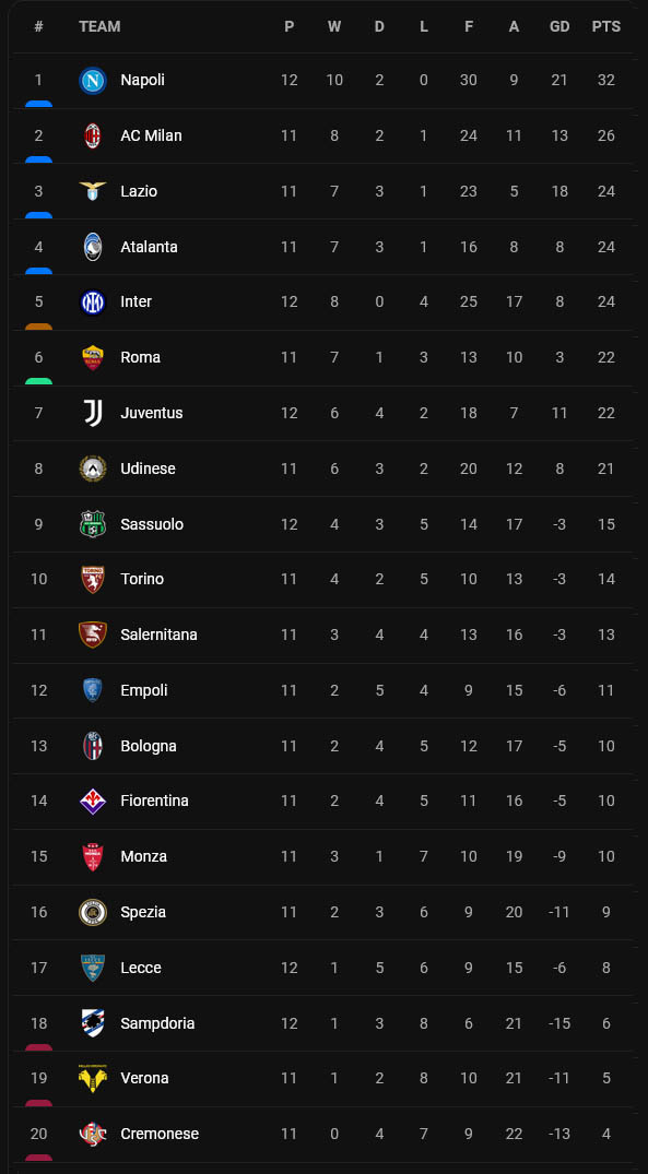 Klasemen dan Hasil Liga-Liga Top Eropa, Minggu (30/10/2022) Dini Hari: Liverpool Keok, Inter Milan-Barcelona Berjaya