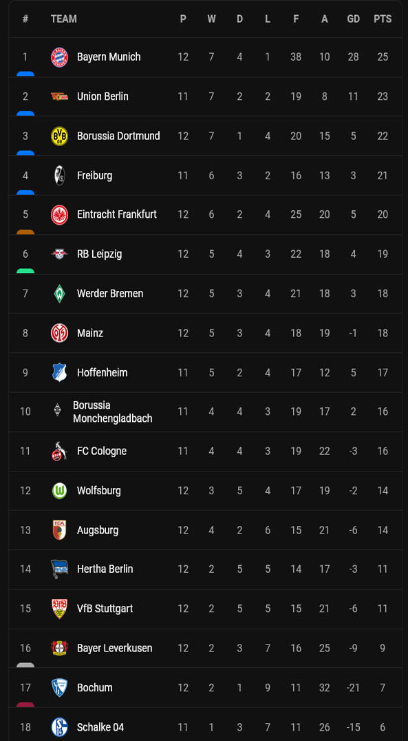 Klasemen dan Hasil Liga-Liga Top Eropa, Minggu (30/10/2022) Dini Hari: Liverpool Keok, Inter Milan-Barcelona Berjaya
