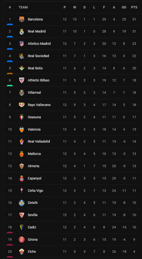 Klasemen dan Hasil Liga-Liga Top Eropa, Minggu (30/10/2022) Dini Hari: Liverpool Keok, Inter Milan-Barcelona Berjaya