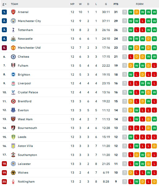 Hasil dan Klasemen Liga-Liga Eropa: Arsenal Pesta Gol, Madrid Tertahan dan Milan Merana