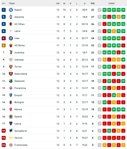 Hasil dan Klasemen Liga-Liga Eropa: Arsenal Pesta Gol, Madrid Tertahan dan Milan Merana
