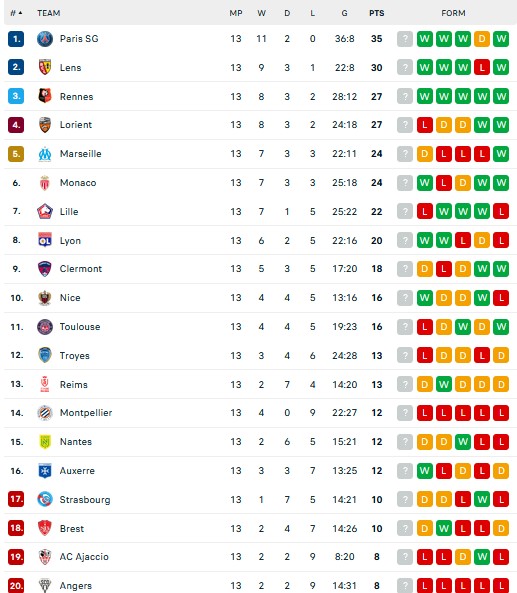 Hasil dan Klasemen Liga-Liga Eropa: Arsenal Pesta Gol, Madrid Tertahan dan Milan Merana