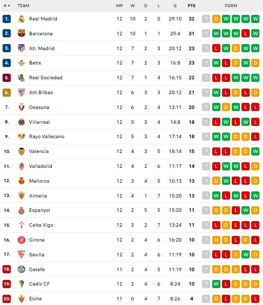 Hasil dan Klasemen Liga-Liga Eropa: Arsenal Pesta Gol, Madrid Tertahan dan Milan Merana