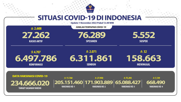 Positif Covid-19 di Indonesia Bertambah 4.707 Kasus, 32 Orang Meninggal Dunia