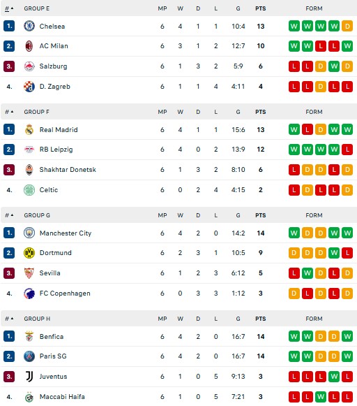 Hasil dan Klasemen Liga Champions, Kamis (3/11/2022): Milan, Madrid dan Manchester City Pesta Gol