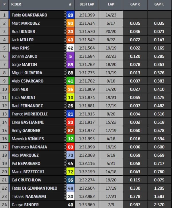 Hasil FP1 MotoGP Valencia 2022: Quartararo Asapi Marc Marquez, Bagnaia Tercecer