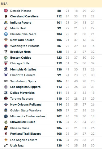 Hasil NBA, Sabtu (5/11/2022): Bucks dan Celtics Menang, Suns Tumbang