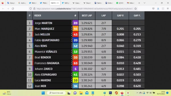Hasil Kualifikasi MotoGP Valencia 2022: Jorge Martin Pole Position, Quartararo Baris Kedua