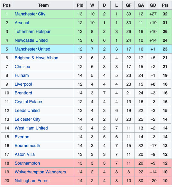 Hasil Lengkap Liga Top Eropa, Sabtu-Minggu (6/11/2022) WIB: Man City dan AC Milan Menang Dramatis