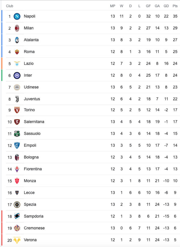 Hasil Lengkap Liga Top Eropa, Sabtu-Minggu (6/11/2022) WIB: Man City dan AC Milan Menang Dramatis