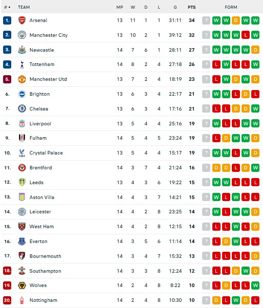 Hasil dan Klasemen Liga-Liga Eropa: Arsenal, Liverpool dan Juventus Tersenyum, Manchester United Meringis