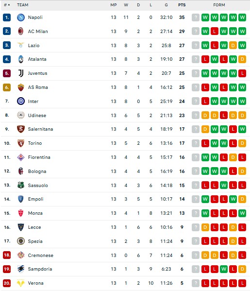 Hasil dan Klasemen Liga-Liga Eropa: Arsenal, Liverpool dan Juventus Tersenyum, Manchester United Meringis