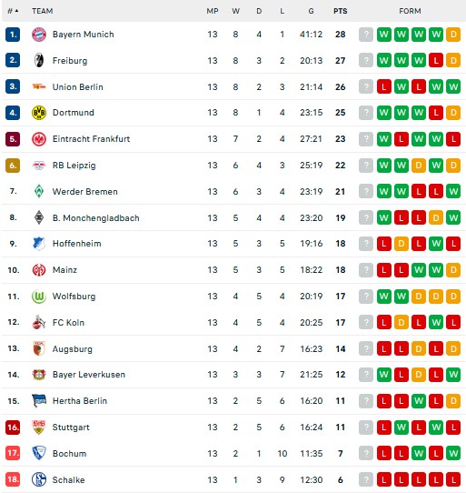 Hasil dan Klasemen Liga-Liga Eropa: Arsenal, Liverpool dan Juventus Tersenyum, Manchester United Meringis
