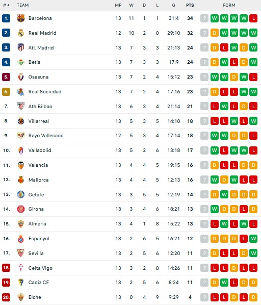 Hasil dan Klasemen Liga-Liga Eropa: Arsenal, Liverpool dan Juventus Tersenyum, Manchester United Meringis