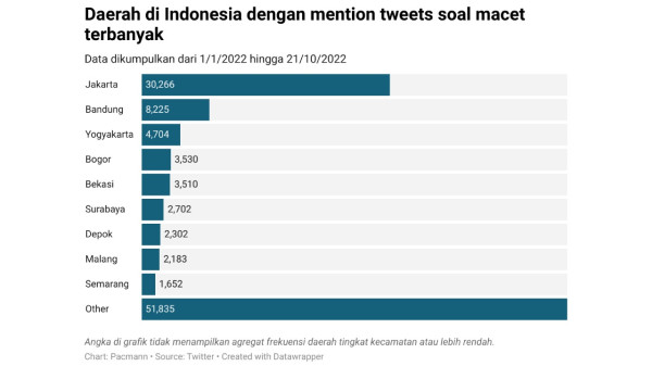 9 Kota dengan Keluhan Macet Terbanyak di Twitter, Siapa Nomor 1?