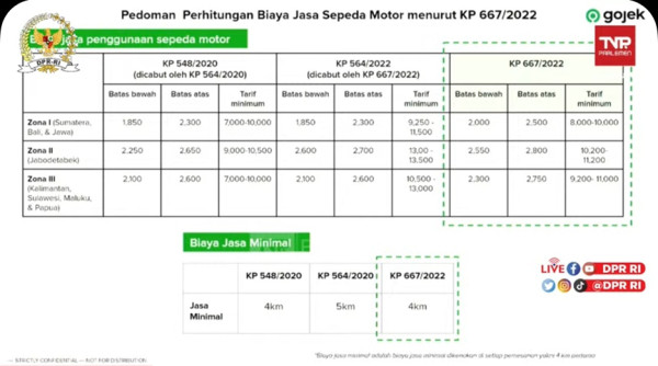 Aplikator Ojol Sepakati Kenaikan Tarif Jasa Layanan dan Biaya Jasa Minimal, Ini Rinciannya