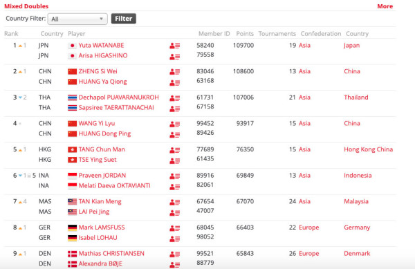 Update Ranking BWF usai Hylo Open 2022: Rehan/Lisa Meroket, Fajar/Rian Raih Peringkat Tertinggi