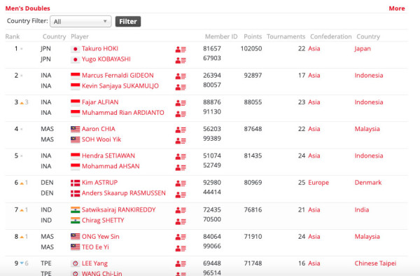 Update Ranking BWF usai Hylo Open 2022: Rehan/Lisa Meroket, Fajar/Rian Raih Peringkat Tertinggi