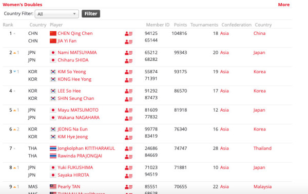 Update Ranking BWF usai Hylo Open 2022: Rehan/Lisa Meroket, Fajar/Rian Raih Peringkat Tertinggi