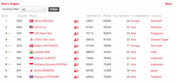 Update Ranking BWF usai Hylo Open 2022: Rehan/Lisa Meroket, Fajar/Rian Raih Peringkat Tertinggi