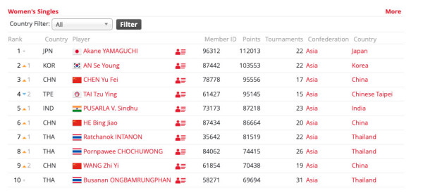 Update Ranking BWF usai Hylo Open 2022: Rehan/Lisa Meroket, Fajar/Rian Raih Peringkat Tertinggi