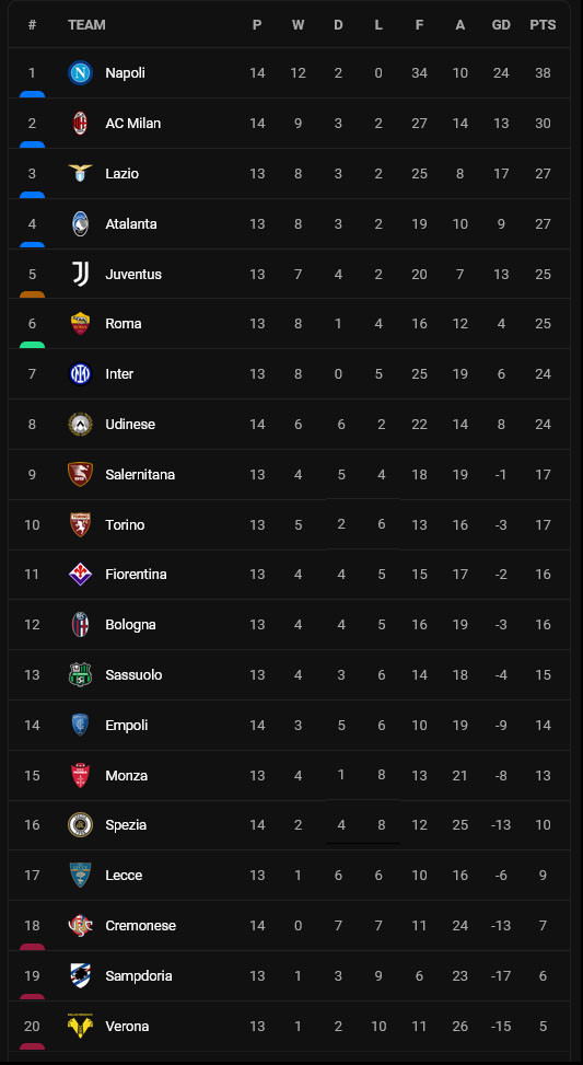 Klasemen dan Hasil Liga-Liga Top Eropa, Rabu (9/11/2022) Dini Hari: Barcelona Gemilang, Milan Tertahan
