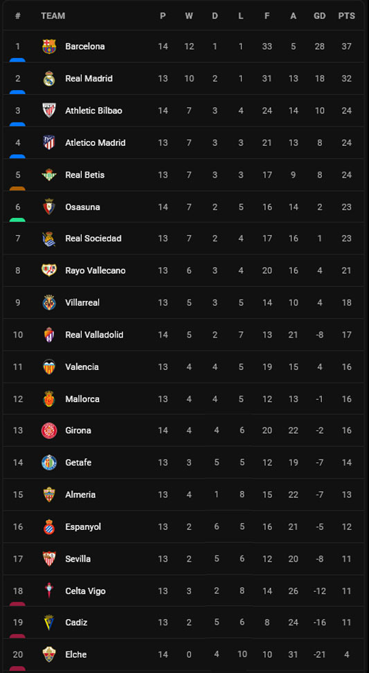 Klasemen dan Hasil Liga-Liga Top Eropa, Rabu (9/11/2022) Dini Hari: Barcelona Gemilang, Milan Tertahan