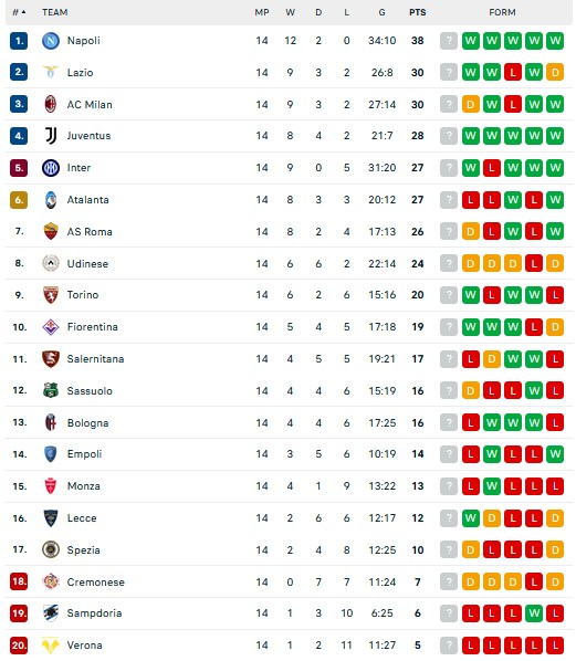 Hasil Pertandingan dan Klasemen, Jumat (11/11/2022): Real Madrid, Juventus serta Manchester United Menang