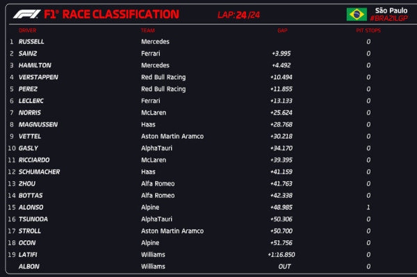 Hasil Sprint Race F1 GP Brasil 2022: George Russell Asapi Carlos Sainz dan Lewis Hamilton
