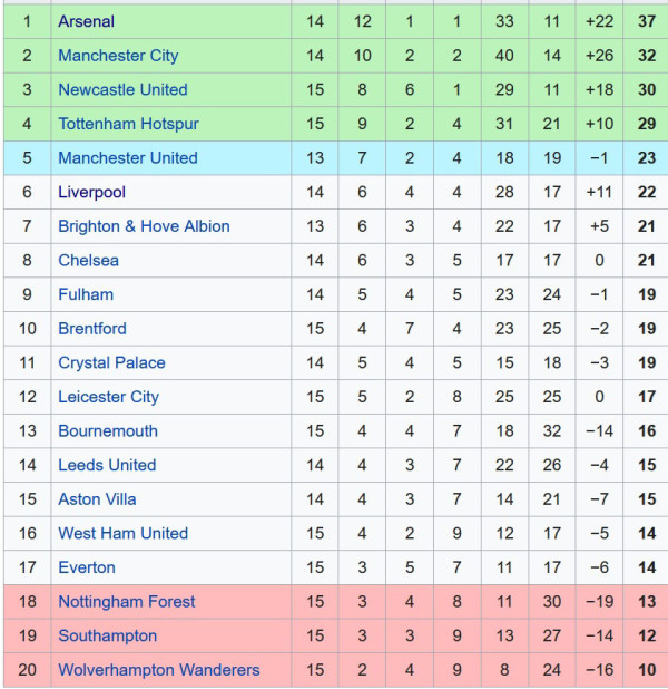 Hasil Pertandingan dan Klasemen Liga Inggris: Newcastle Ancam Posisi Man City