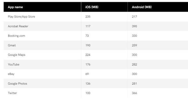 Kenapa RAM iPhone Lebih Kecil daripada RAM Android?